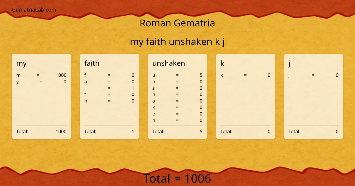 my faith unshaken k j in roman Gematria